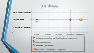 Hardware
Muito importante

Importante

Pouco importante

•

R$ 0,00

R$ 50,00

R$ 100,00

R$ 10000,00

R$ 20000,00+

Analise de necessidade real de utilização de equipamento
Adquirir equipamentos

Investir em treinamentos
49

Aquisição de um sistema de energia limpa

 