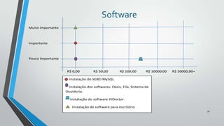 Software
Muito Importante

Importante

Pouco Importante

R$ 0,00

R$ 50,00

R$ 100,00

R$ 10000,00

R$ 20000,00+

Instalação do SGBD MySQL
Instalação dos softwares: Oasis, Fila, Sistema de
Ouvidoria.

Instalação do software HiDoctor.
Instalação de software para escritório
50

 