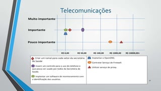 Telecomunicações
Muito importante

Importante

Pouco importante

R$ 0,00

R$ 50,00

Criar um ramal para cada setor da secretária
de Saúde
Inserir um controle para o uso do telefone e
que possa ser usado por todos da Secretária de
Saúde.
Implantar um software de monitoramento com
a identificação dos usuários.

R$ 100,00
I

R$ 1000,00

R$ 10000,00+

Implantar o OpenDNS.
Contratar Serviço de Firewall.
Utilizar serviço de proxy.

51

 