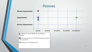 Pessoas
Muito importante

Importante

Pouco importante

R$ 0,00

R$ 50,00

R$ 100,00

R$ 1000,00

R$ 10000,00+

Análise da necessidade de atualização
salarial
Promover junto com a ETSUS treinamentos para
os funcionários
Melhorar as instalações de TI
52

 