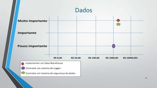Dados
Muito importante

Importante

Pouco importante

R$ 0,00

R$ 50,00

R$ 100,00

R$ 1000,00

R$ 10000,00+

Implementar um Data Warehouse

Contratar um sistema de Loggin
Contratar um sistema de segurança de dados
53

 