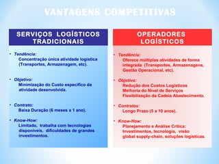 SERVIÇOS LOGÍSTICOS
TRADICIONAIS
• Tendência:
Concentração única atividade logística
(Transportes, Armazenagem, etc).
• Objetivo:
Minimização do Custo específico da
atividade desenvolvida.
• Contrato:
Baixa Duração (6 meses a 1 ano).
• Know-How:
Limitado, trabalha com tecnologias
disponíveis, dificuldades de grandes
investimentos.
OPERADORES
LOGÍSTICOS
• Tendência:
Oferece múltiplas atividades de forma
integrada (Transportes, Armazenagens,
Gestão Operacional, etc).
• Objetivo:
Redução dos Custos Logísticos
Melhoria do Nível de Serviços
Flexibilização da Cadeia Abastecimento.
• Contratos:
Longo Prazo (5 a 10 anos).
• Know-How:
Planejamento e Análise Crítica:
Investimentos, tecnologia, visão
global supply-chain, soluções logísticas.
VANTAGENS COMPETITIVAS
 