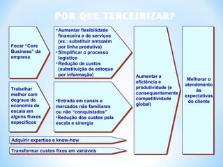 •Aumentar flexibilidade
financeira e de serviços
(ex.: substituir armazém
por linha produtiva)
•Simplificar o processo
logístico
•Redução de custos
(substituição de estoque
por informação)
Focar “Core
Business” da
empresa
Trabalhar
melhor com
degraus de
economia de
escala em
alguns fluxos
específicos
•Entrada em canais e
mercados não familiares
ou não “conquistados”
•Redução dos custos pela
escala e sinergia
Aumentar a
eficiência e
produtividade (e
consequentemente
competitividade
global)
Melhorar o
atendimento
às
expectativas
do cliente
Adquirir expertise e know-how
Transformar custos fixos em variáveis
POR QUE TERCEIRIZAR?
 
