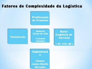 Proliferação
de Produtos
Proliferação
de Produtos
GlobalizaçãoGlobalização
Menores
Ciclos de Vida
Vestuários
Eletrônica
Menores
Ciclos de Vida
Vestuários
Eletrônica
Maior
Exigência de
Serviços
( JIT, ECR, QR )
Maior
Exigência de
Serviços
( JIT, ECR, QR )
Segmentaçã
o
Clientes
Canais Distrib.
Mercados
Segmentaçã
o
Clientes
Canais Distrib.
Mercados
Fatores de Complexidade da Logística
 