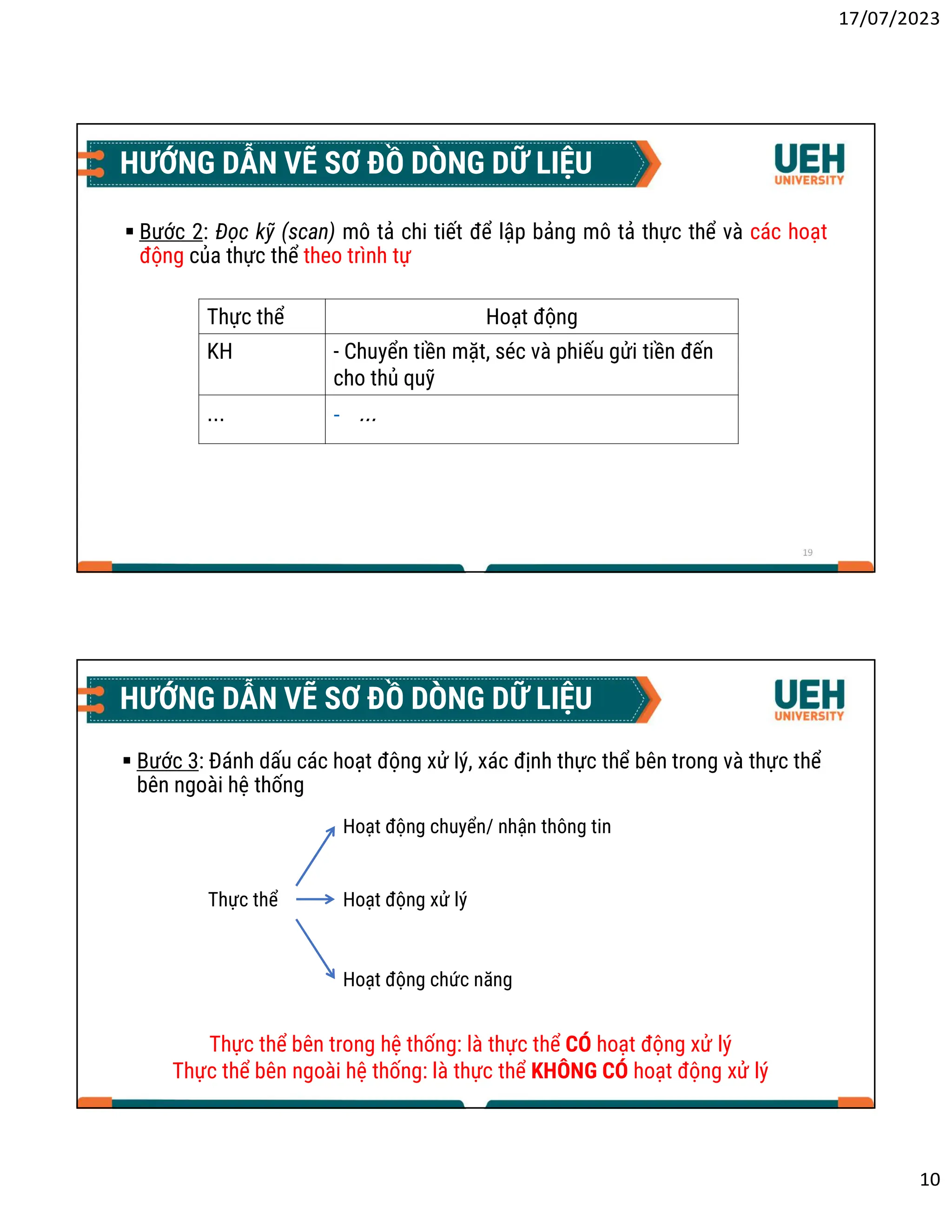17/07/2023
10
19
 Bước 2: Đọc kỹ (scan) mô tả chi tiết để lập bảng mô tả thực thể và các hoạt
động của thực thể theo trình tự
Hoạt động
Thực thể
- Chuyển tiền mặt, séc và phiếu gửi tiền đến
cho thủ quỹ
KH
- …
…
HƯỚNG DẪN VẼ SƠ ĐỒ DÒNG DỮ LIỆU
20
HƯỚNG DẪN VẼ SƠ ĐỒ DÒNG DỮ LIỆU
 Bước 3: Đánh dấu các hoạt động xử lý, xác định thực thể bên trong và thực thể
bên ngoài hệ thống
Hoạt động xử lý
Hoạt động chuyển/ nhận thông tin
Hoạt động chức năng
Thực thể
Thực thể bên trong hệ thống: là thực thể CÓ hoạt động xử lý
Thực thể bên ngoài hệ thống: là thực thể KHÔNG CÓ hoạt động xử lý
Thực thể bên trong hệ thống: là thực thể CÓ hoạt động xử lý
Thực thể bên ngoài hệ thống: là thực thể KHÔNG CÓ hoạt động xử lý
 