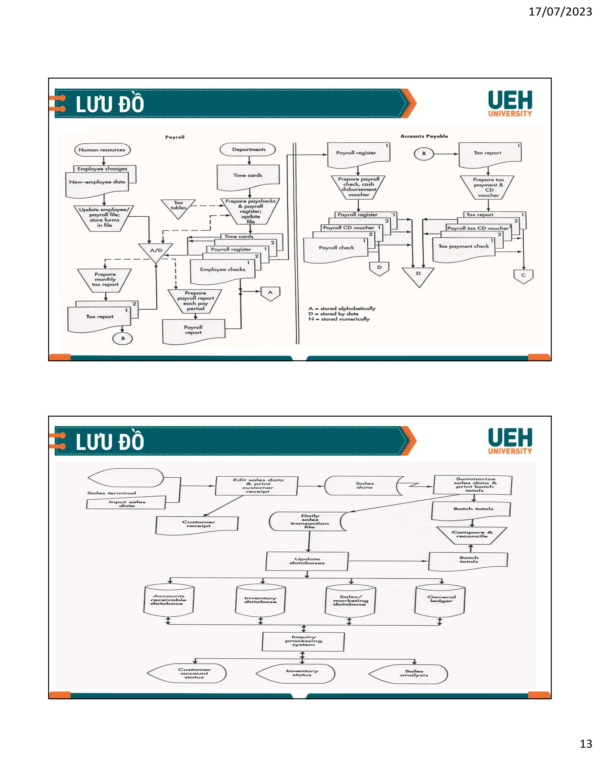 17/07/2023
13
25
LƯU ĐỒ
26
LƯU ĐỒ
 