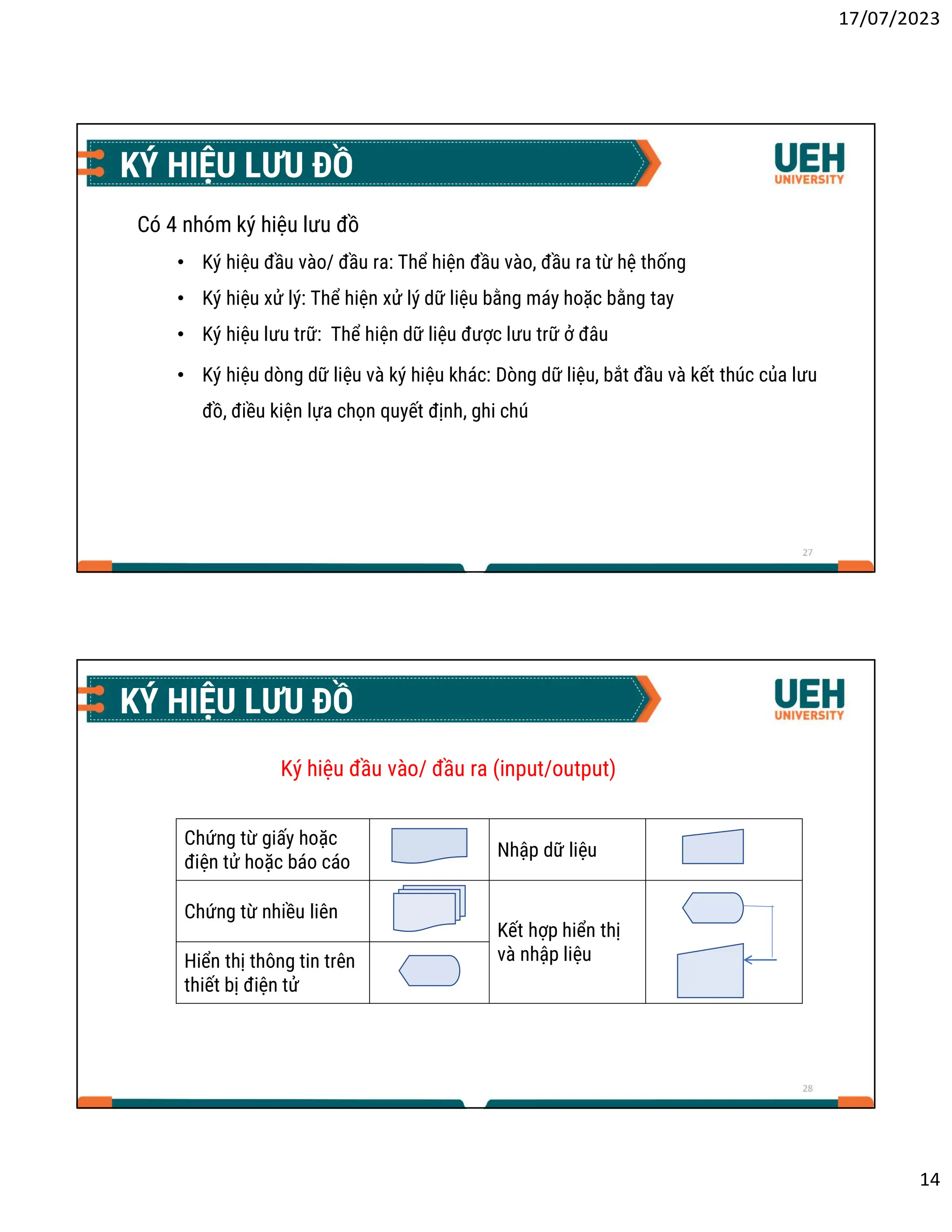 17/07/2023
14
27
KÝ HIỆU LƯU ĐỒ
Có 4 nhóm ký hiệu lưu đồ
• Ký hiệu đầu vào/ đầu ra: Thể hiện đầu vào, đầu ra từ hệ thống
• Ký hiệu xử lý: Thể hiện xử lý dữ liệu bằng máy hoặc bằng tay
• Ký hiệu lưu trữ: Thể hiện dữ liệu được lưu trữ ở đâu
• Ký hiệu dòng dữ liệu và ký hiệu khác: Dòng dữ liệu, bắt đầu và kết thúc của lưu
đồ, điều kiện lựa chọn quyết định, ghi chú
28
KÝ HIỆU LƯU ĐỒ
Ký hiệu đầu vào/ đầu ra (input/output)
Nhập dữ liệu
Chứng từ giấy hoặc
điện tử hoặc báo cáo
Kết hợp hiển thị
và nhập liệu
Chứng từ nhiều liên
Hiển thị thông tin trên
thiết bị điện tử
 