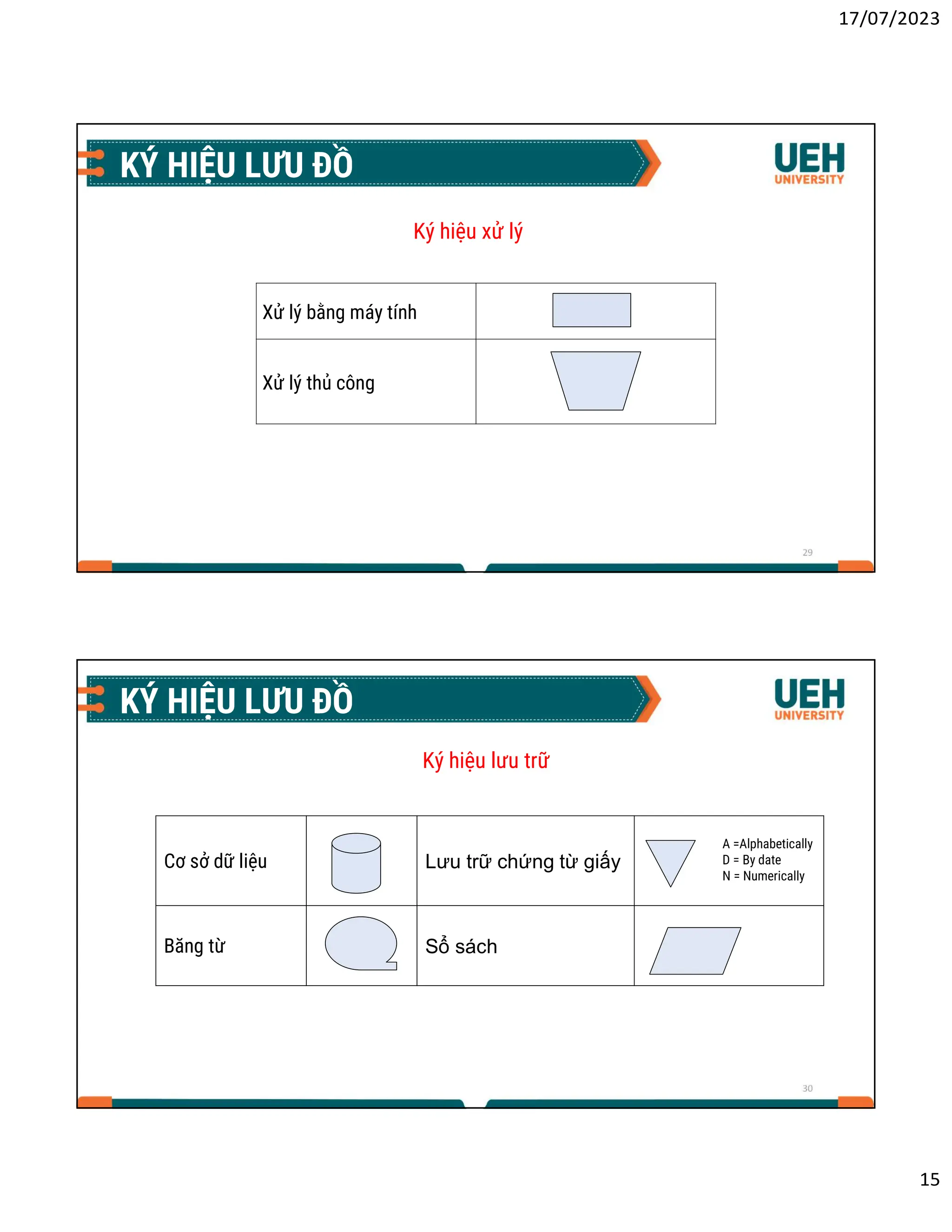 17/07/2023
15
29
KÝ HIỆU LƯU ĐỒ
Ký hiệu xử lý
Xử lý bằng máy tính
Xử lý thủ công
30
KÝ HIỆU LƯU ĐỒ
Ký hiệu lưu trữ
A =Alphabetically
D = By date
N = Numerically
Lưu trữ chứng từ giấy
Cơ sở dữ liệu
Sổ sách
Băng từ
 