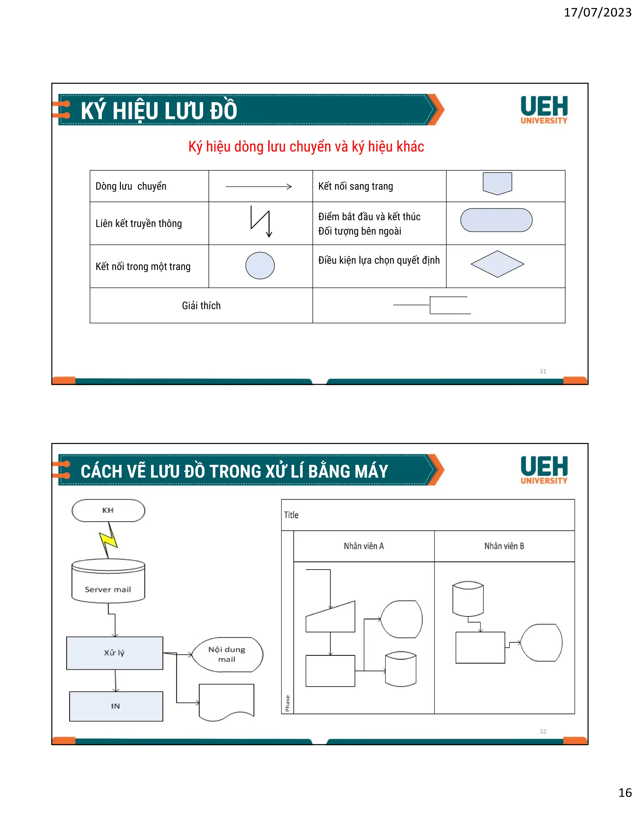 17/07/2023
16
31
KÝ HIỆU LƯU ĐỒ
Ký hiệu dòng lưu chuyển và ký hiệu khác
Kết nối sang trang
Dòng lưu chuyển
Điểm bắt đầu và kết thúc
Đối tượng bên ngoài
Liên kết truyền thông
Điều kiện lựa chọn quyết định
Kết nối trong một trang
Giải thích
32
CÁCH VẼ LƯU ĐỒ TRONG XỬ LÍ BẰNG MÁY
 