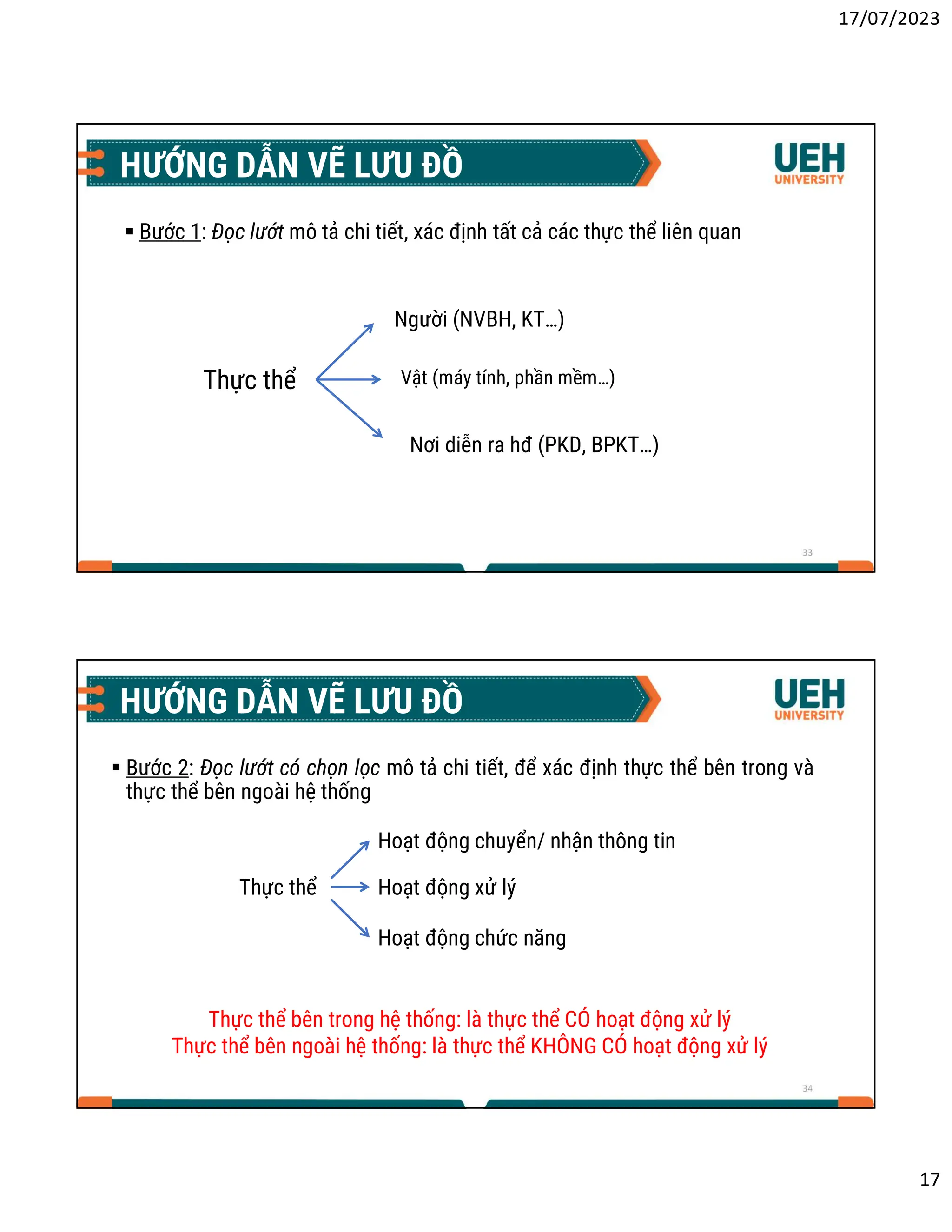 17/07/2023
17
33
HƯỚNG DẪN VẼ LƯU ĐỒ
 Bước 1: Đọc lướt mô tả chi tiết, xác định tất cả các thực thể liên quan
Vật (máy tính, phần mềm…)
Người (NVBH, KT…)
Nơi diễn ra hđ (PKD, BPKT…)
Thực thể
34
HƯỚNG DẪN VẼ LƯU ĐỒ
 Bước 2: Đọc lướt có chọn lọc mô tả chi tiết, để xác định thực thể bên trong và
thực thể bên ngoài hệ thống
Hoạt động xử lý
Hoạt động chuyển/ nhận thông tin
Hoạt động chức năng
Thực thể
Thực thể bên trong hệ thống: là thực thể CÓ hoạt động xử lý
Thực thể bên ngoài hệ thống: là thực thể KHÔNG CÓ hoạt động xử lý
Thực thể bên trong hệ thống: là thực thể CÓ hoạt động xử lý
Thực thể bên ngoài hệ thống: là thực thể KHÔNG CÓ hoạt động xử lý
 