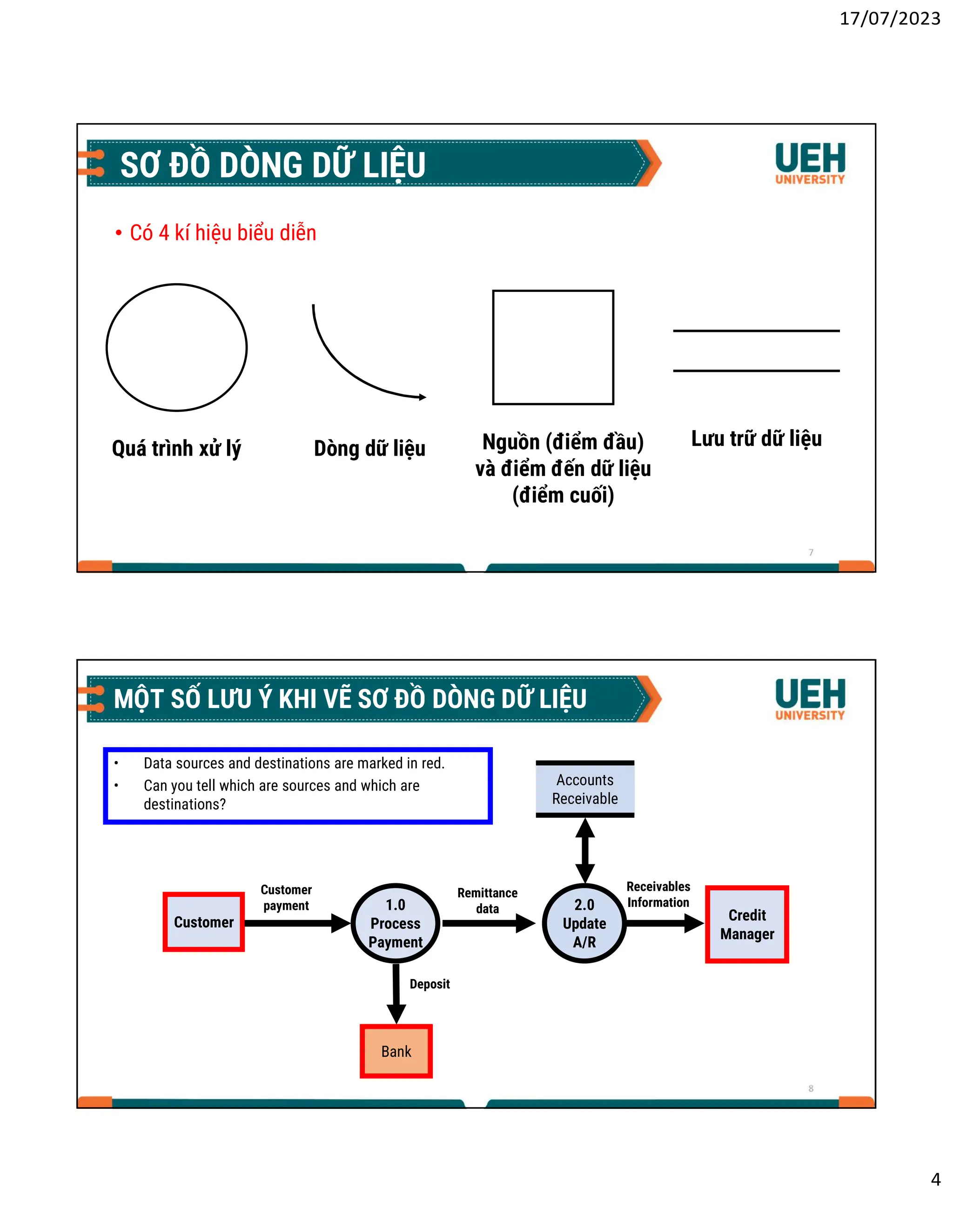 17/07/2023
4
7
SƠ ĐỒ DÒNG DỮ LIỆU
• Có 4 kí hiệu biểu diễn
Quá trình xử lý Dòng dữ liệu Nguồn (điểm đầu)
và điểm đến dữ liệu
(điểm cuối)
Lưu trữ dữ liệu
8
MỘT SỐ LƯU Ý KHI VẼ SƠ ĐỒ DÒNG DỮ LIỆU
• Data sources and destinations are marked in red.
• Can you tell which are sources and which are
destinations?
Customer
1.0
Process
Payment
2.0
Update
A/R
Credit
Manager
Bank
Accounts
Receivable
Customer
payment
Remittance
data
Receivables
Information
Deposit
 