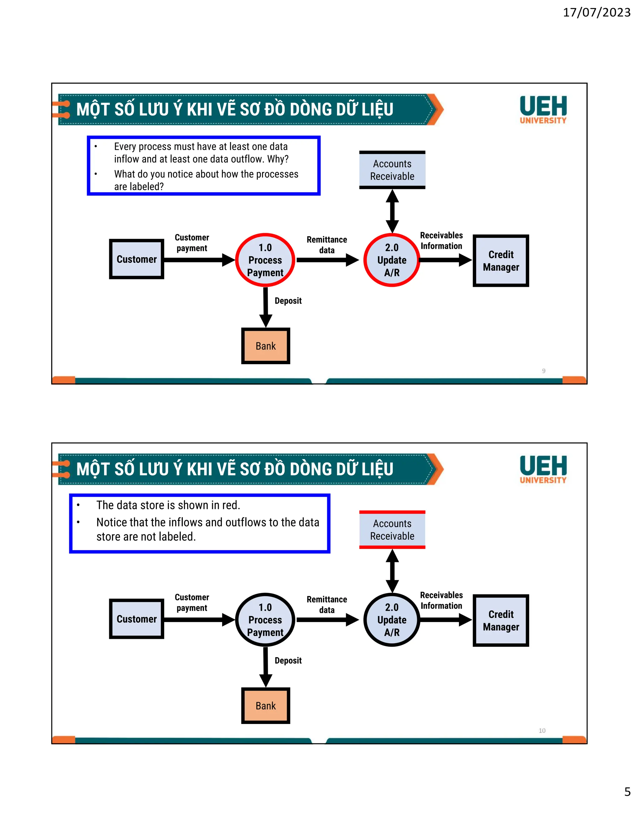 17/07/2023
5
9
MỘT SỐ LƯU Ý KHI VẼ SƠ ĐỒ DÒNG DỮ LIỆU
• Every process must have at least one data
inflow and at least one data outflow. Why?
• What do you notice about how the processes
are labeled?
Customer
1.0
Process
Payment
2.0
Update
A/R
Credit
Manager
Bank
Accounts
Receivable
Customer
payment
Remittance
data
Receivables
Information
Deposit
10
MỘT SỐ LƯU Ý KHI VẼ SƠ ĐỒ DÒNG DỮ LIỆU
• The data store is shown in red.
• Notice that the inflows and outflows to the data
store are not labeled.
Customer
1.0
Process
Payment
2.0
Update
A/R
Credit
Manager
Bank
Accounts
Receivable
Customer
payment
Remittance
data
Receivables
Information
Deposit
 