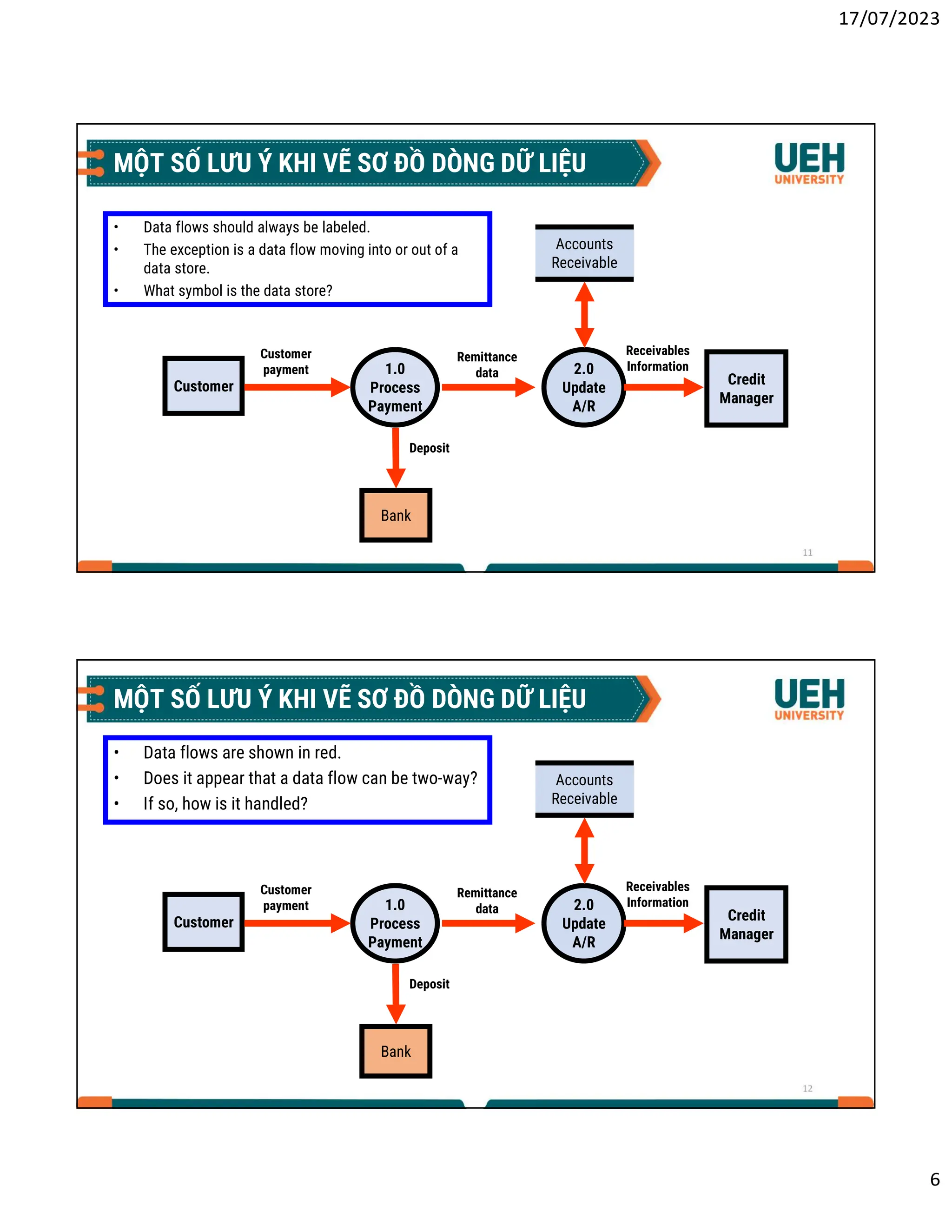 17/07/2023
6
11
MỘT SỐ LƯU Ý KHI VẼ SƠ ĐỒ DÒNG DỮ LIỆU
• Data flows should always be labeled.
• The exception is a data flow moving into or out of a
data store.
• What symbol is the data store?
Customer
1.0
Process
Payment
2.0
Update
A/R
Credit
Manager
Bank
Accounts
Receivable
Customer
payment
Remittance
data
Receivables
Information
Deposit
12
MỘT SỐ LƯU Ý KHI VẼ SƠ ĐỒ DÒNG DỮ LIỆU
• Data flows are shown in red.
• Does it appear that a data flow can be two-way?
• If so, how is it handled?
Customer
1.0
Process
Payment
2.0
Update
A/R
Credit
Manager
Bank
Accounts
Receivable
Customer
payment
Remittance
data
Receivables
Information
Deposit
 
