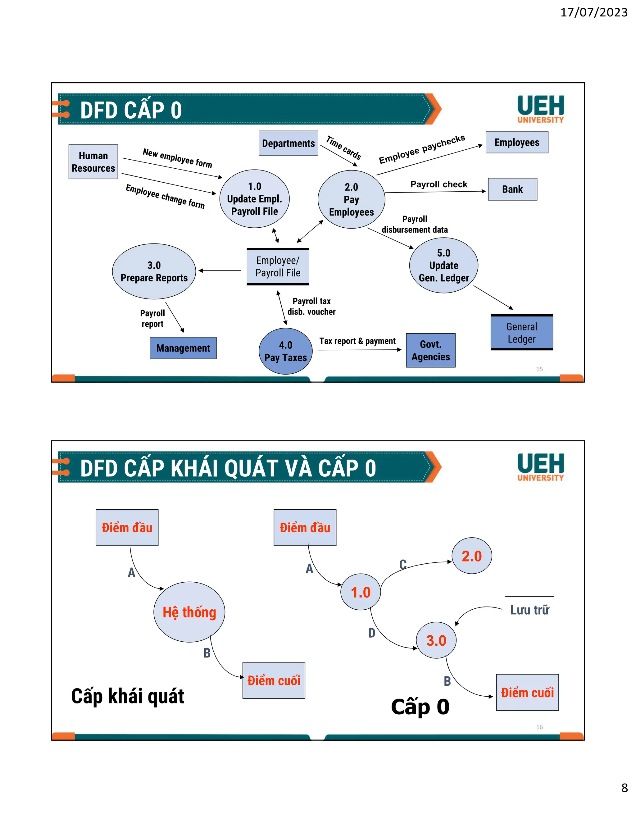 17/07/2023
8
15
DFD CẤP 0
1.0
Update Empl.
Payroll File
2.0
Pay
Employees
5.0
Update
Gen. Ledger
4.0
Pay Taxes
3.0
Prepare Reports
Employee/
Payroll File
General
Ledger
Human
Resources
Departments Employees
Bank
Govt.
Agencies
Management
Payroll check
Payroll
disbursement data
Payroll tax
disb. voucher
Tax report & payment
Payroll
report
16
DFD CẤP KHÁI QUÁT VÀ CẤP 0
Điểm đầu
Hệ thống
Điểm cuối
A
B
Điểm đầu
1.0
2.0
3.0
Điểm cuối
A C
D
Lưu trữ
B
Cấp 0
Cấp khái quát
 