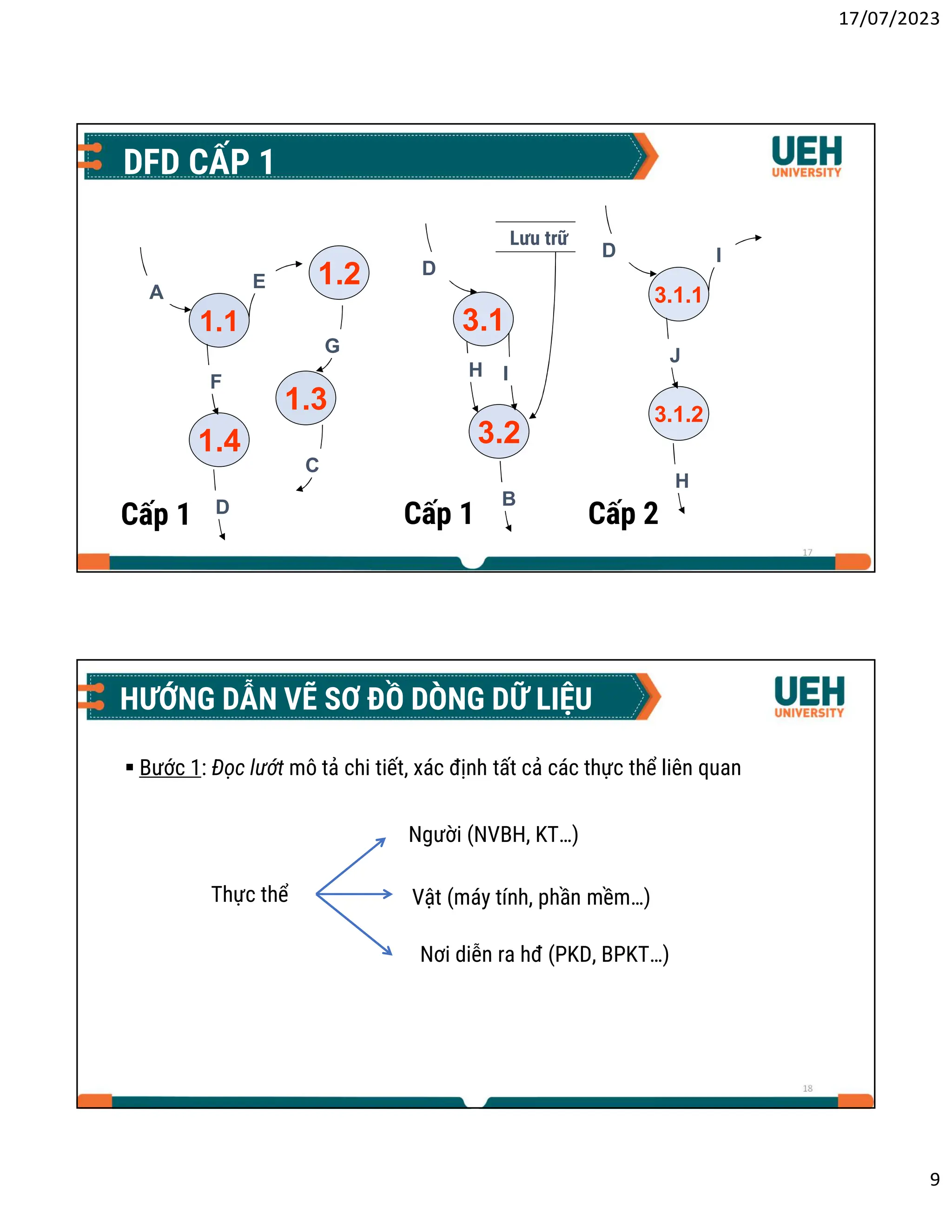 17/07/2023
9
17
DFD CẤP 1
1.1
1.2
1.4
A
E
F
1.3
G
C
D
3.1
3.2
H I
B
D
Lưu trữ
3.1.1
3.1.2
I
J
H
D
Cấp 2
Cấp 1
Cấp 1
18
HƯỚNG DẪN VẼ SƠ ĐỒ DÒNG DỮ LIỆU
 Bước 1: Đọc lướt mô tả chi tiết, xác định tất cả các thực thể liên quan
Vật (máy tính, phần mềm…)
Người (NVBH, KT…)
Nơi diễn ra hđ (PKD, BPKT…)
Thực thể
 