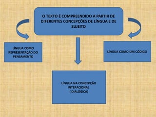 O TEXTO É COMPREENDIDO A PARTIR DE
DIFERENTES CONCEPÇÕES DE LÍNGUA E DE
SUJEITO
LÍNGUA COMO
REPRESENTAÇÃO DO
PENSAMENTO
LÍNGUA COMO UM CÓDIGO
LÍNGUA NA CONCEPÇÃO
INTERACIONAL
( DIALÓGICA)
 