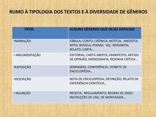 RUMO À TIPOLOGIA DOS TEXTOS E À DIVERSIDADE DE GÊNEROS
TIPOS ALGUNS GÊNEROS QUE DELES DERIVAM
•NARRAÇÃO FÁBULA; CONTO; CRÔNICA; NOTÍCIA; ANEDOTA;
MITO; NOVELA; POEMA; HQ; BIOGRAFIA;
RELATO; CARTA...
• ARGUMENTAÇÃO EDITORIAL; CARTA ABERTA; MANIFESTO; ARTIGO
DE OPINIÃO; MONOGRAFIA, RESENHA CRÍTICA...
•EXPOSIÇÃO SEMINÁRIO; CONFERÊNCIA; VERBETE DE
ENCICLOPÉDIA...
•DESCRIÇÃO NOTA DE ENCICLOPÉDIA; DEFINIÇÃO; RELATO DE
EXPERIÊNCIA CIENTÍFICA...
• INJUNÇÃO RECEITA; REGULAMENTO; REGRAS DE JOGO;
INSTRUÇÕES DE USO, DE MONTAGEM...
 
