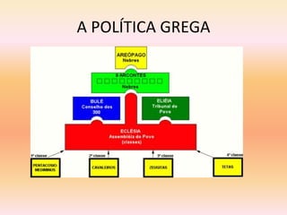 A POLÍTICA GREGA 
 