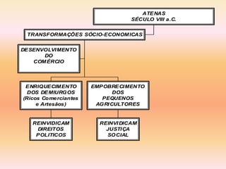 TRANSFORMAÇÕES SÓCIO-ECONOMICAS 
DESENVOLVIMENTO 
DO 
COMÉRCIO 
ENRIQUECIMENTO 
DOS DEMIURGOS 
(Ricos Comerciantes 
e Artesãos) 
REINVIDICAM 
DIREITOS 
POLITICOS 
EMPOBRECIMENTO 
DOS 
PEQUENOS 
AGRICULTORES 
REINVIDICAM 
JUSTIÇA 
SOCIAL 
ATENAS 
SÉCULO VIII a.C. 
 