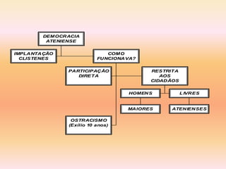 DEMOCRACIA 
ATENIENSE 
IMPLANTAÇÃO 
CLISTENES 
COMO 
FUNCIONAVA? 
PARTICIPAÇÃO 
DIRETA 
RESTRITA 
HOMENS 
MAIORES 
LIVRES 
ATENIENSES 
AOS 
CIDADÃOS 
OSTRACISMO 
(Exílio 10 anos) 
 