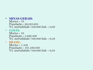 MINAS GERAIS: Mortes - 78 População - 20.033.665 Tx. mortalidade/100.000 hab. - 0,39 GOIÁS: Mortes - 33 População - 5.926.300 Tx. mortalidade/100.000 hab. - 0,56 BRASIL: Mortes - 1.102 População - 191.480.630 Tx. mortalidade/100.000 hab. - 0,58 
