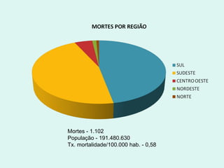 Mortes - 1.102 População - 191.480.630 Tx. mortalidade/100.000 hab. - 0,58 