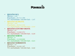 Por região REGIÃO SUL Mortes - 518 População - 27.711.190 Tx. mortalidade/100.000 hab. - 1,87 REGIÃO SUDESTE Mortes - 508 População - 80.915.332 Tx. mortalidade/100.000 hab. - 0,63 REGIÃO CENTRO OESTE Mortes - 55 População - 13.895.375 Tx. mortalidade/100.000 hab. - 0,40 REGIÃO NORTE Mortes - 8 População - 15.359.608 Tx. mortalidade/100.000 hab. - 0,05 REGIÃO NORDESTE Mortes - 13 População - 53.591.197 Tx. mortalidade/100.000 hab. - 0,02 