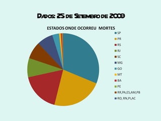 Dados: 25 de Setembro de 2009 