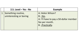 2.5. Level – Yes - No Example
1 Something routine,
uninteresting or boring
A: Helen Wilson?
B: -Yes.
A: I’ll have to pay a 50-dollar member
fee per month.
B: -Practically.
 