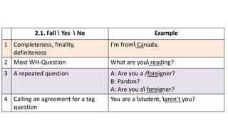 2.1. Fall  Yes  No Example
1 Completeness, finality,
definiteness
I’m from Canada.
2 Most WH-Question What are you reading?
3 A repeated question A: Are you a /foreigner?
B: Pardon?
A: Are you a foreigner?
4 Calling an agreement for a tag
question
You are a student, aren’t you?
 