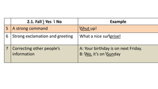 2.1. Fall  Yes  No Example
5 A strong command Shut up!
6 Strong exclamation and greeting What a nice surprise!
7 Correcting other people’s
information
A: Your birthday is on next Friday.
B: No, it’s on Sunday
 