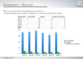 10M. Agogliati - R.Sicuro
Esperimento - Risultati
Risultati del gruppo con padronanza dell’inglese alto
La seguente tabella mostra i risultati dei 5 soggetti con un’alta padronanza della lingua inglese.
 