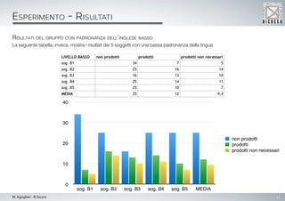 11M. Agogliati - R.Sicuro
Esperimento - Risultati
Risultati del gruppo con padronanza dell’inglese basso
La seguente tabella, invece, mostra i risultati dei 5 soggetti con una bassa padronanza della lingua.
 