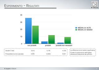 12M. Agogliati - R.Sicuro
Esperimento - Risultati
Student T-test:
Probabilità di errore calcolate:
3,515
0,005
5,176
0,0005
4,729
0,001
La differenza tra le medie è significativa.
Il livello di padronanza dell’inglese
influenza la traduzione dei pronomi.
 