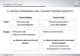 7M. Agogliati - R.Sicuro
Concetti Chiave
Il sistema pronominale dell’italiano: pronomi soggetto
Forma Debole
•Pronome nullo
es. Ø verrò domani.
•Pronome nullo
•Serie di pronomi egli/esso
es. Maria ha detto che Ø verrà
domani.
•Serie di pronomi lui/lei
es. Maria ha detto che lei e sua madre
verranno domani.
(forma forte necessaria per
disambiguazione o coordinazione)
•Pronome personale io
es. Io verrò domani.
I pers
III pers
Forma Forte
 