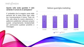 92 85
98 100
2.4
4.4
1.8 2.8
0
20
40
60
80
100
120
Visibilità Attenzione Impatto Originalità
Balloon guerriglia marketing
Series 1 Series 2
Quante volte avete guardato il cielo
sentendo il rumore di un aereoplano?
E’ probabile che la maggior parte delle
persone alzi la testa quasi ogni volta
pur riconoscendone il suono. Tutto ciò
che vola attrae la nostra attenzione, i
palloncini pubblicitari utilizzano proprio
questo comportamento fondamentale
per promuovere qualsiasi prodotto e
messaggio.
 