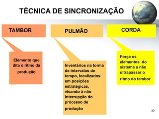 33
Elemento que
dita o rítmo da
produção
CORDA
Força os
elementos do
sistema a não
ultrapassar o
rítmo do tambor
Inventários na forma
de intervalos de
tempo, localizados
em posições
estratégicas,
visando à não
interrupção do
processo de
produção
TÉCNICA DE SINCRONIZAÇÃO
TAMBOR PULMÃO
 