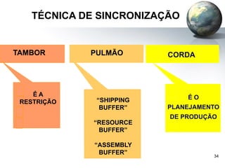 34
É A
RESTRIÇÃO
CORDA
É O
PLANEJAMENTO
DE PRODUÇÃO
“SHIPPING
BUFFER”
“RESOURCE
BUFFER”
“ASSEMBLY
BUFFER”
TÉCNICA DE SINCRONIZAÇÃO
TAMBOR PULMÃO
 