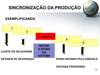 35
SINCRONIZAÇÃO DA PRODUÇÃO
1
2
5
4
GARGALO
EXEMPLIFICANDO ...
AJUSTE DA VELOCIDADE
ESTOQUE DE SEGURANÇA RÍTMO DEFINIDO PELO GARGALO
ESTOQUE PROVISÓRIO
DEFINE
O RÍTMO
DO
SISTEMA
 