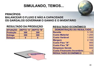 49
SIMULANDO, TEMOS...
PRINCÍPIOS:
BALANCEAR O FLUXO E NÃO A CAPACIDADE
OS GARGALOS GOVERNAM O GANHO E O INVENTÁRIO
SITUAÇÃO DEPTO "A" DEPTO "B"
Produção 300 300
Entrega 300 300
Estoque 0 0
RESULTADO DA PRODUÇÃO
Receita 5.100
Custo Material 1.200
Custo Variável 1.800
Margem 2.100
Custo Fixo "A" 900
Custo Fixo "B" 500
Despesas Gerais 600
Custo Financeiro Inventário 0
RESULTADO ECONÔMICO 100
DEMONTRAÇÃO DO RESULTADO
RESULTADO ECONÔMICO
 