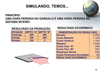 52
SIMULANDO, TEMOS...
PRINCÍPIO:
UMA HORA PERDIDA NO GARGALO É UMA HORA PERDIDA NO
SISTEMA INTEIRO
SITUAÇÃO DEPTO "A" DEPTO "B"
Produção 500 299
Entrega 300 299
Estoque 200 0
RESULTADO DA PRODUÇÃO
Receita 5.083
Custo Material 1.196
Custo Variável 1.794
Margem 2.093
Custo Fixo "A" 900
Custo Fixo "B" 500
Despesas Gerais 600
Custo Financeiro Inventário 60
RESULTADO ECONÔMICO 33
DEMONTRAÇÃO DO RESULTADO
RESULTADO ECONÔMICO
 