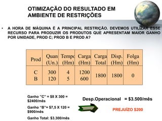 • A HORA DE MÁQUINA É A PRINCIPAL RESTRIÇÃO. DEVEMOS UTILIZAR ESSE
RECURSO PARA PRODUZIR OS PRODUTOS QUE APRESENTAM MAIOR GANHO
POR UNIDADE, PROD C; PROD B E PROD A?
Prod
Quan
(Un.)
Tempo
(Hm)
Carga
(Hm)
Carga
Total
Disp.
(Hm)
Folga
(Hm)
C
B
300
120
4
5
1200
600
1800 1800 0
Ganho ”C” = $8 X 300 =
$2400/mês
Ganho “B”= $7,5 X 120 =
$900/mês
Ganho Total: $3.300/mês
Desp.Operacional = $3.500/mês
PREJUÍZO $200
OTIMIZAÇÃO DO RESULTADO EM
AMBIENTE DE RESTRIÇÕES
 