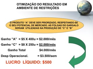 Desp Operacional. = $3.500/sem
Ganho ”A” = $5 X 400u = $2.000/mês
Ganho “C” = $8 X 250u = $2.000/mês
Ganho Total $4.000/mês
LUCRO LÍQUIDO: $500
O PRODUTO “A” DEVE SER PRIORIZADO, RESPEITANDO-SE
O SEU POTENCIAL DE MERCADO. AS FOLGAS DO GARGALO
SERIAM UTILIZADAS NA PRODUÇÃO DE “C” E “B”
OTIMIZAÇÃO DO RESULTADO EM
AMBIENTE DE RESTRIÇÕES
 