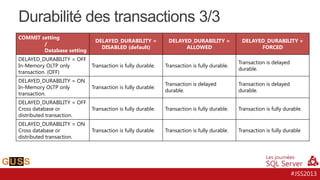 Durabilité des transactions 3/3
COMMIT setting
/
Database setting

DELAYED_DURABILITY =
DISABLED (default)

DELAYED_DURABILITY =
ALLOWED

DELAYED_DURABILITY =
FORCED

DELAYED_DURABILITY = OFF
In-Memory OLTP only
transaction. (OFF)

Transaction is fully durable.

Transaction is fully durable.

Transaction is delayed
durable.

DELAYED_DURABILITY = ON
In-Memory OLTP only
transaction.

Transaction is fully durable.

Transaction is delayed
durable.

Transaction is delayed
durable.

DELAYED_DURABILITY = OFF
Cross database or
distributed transaction.

Transaction is fully durable.

Transaction is fully durable.

Transaction is fully durable.

DELAYED_DURABILITY = ON
Cross database or
distributed transaction.

Transaction is fully durable.

Transaction is fully durable.

Transaction is fully durable

#JSS2013

 
