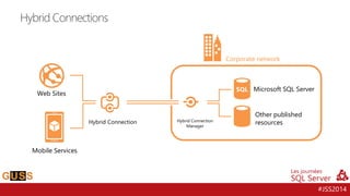 #JSS2014 
Hybrid Connections 
Web Sites 
Mobile Services 
Corporate network 
Microsoft SQL Server 
Hybrid Connection 
Other published resources 
Hybrid Connection Manager  