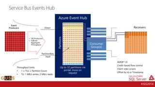 #JSS2014 
Service Bus Events Hub 
Event Producers 
Azure Event Hub 
> 1M Producers> 1GB/sec Aggregate Throughput 
Up to 32 partitions via portal, more on request 
Partitions 
Direct 
PartitionKey 
Hash 
Throughput Units: 
•1 ≤ TUs ≤ Partition Count 
•TU: 1 MB/s writes, 2 MB/s reads 
Consumer Group(s) 
Receivers 
AMQP 1.0 
Credit-based flow control 
Client-side cursors 
Offset by Id or Timestamp  