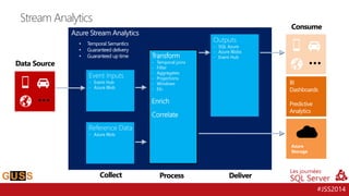 #JSS2014 
Stream Analytics 
Data Source 
Collect 
Process 
Consume 
Deliver 
Event Inputs 
-Event Hub 
-Azure Blob 
Transform 
-Temporal joins 
-Filter 
-Aggregates 
-Projections 
-Windows 
-Etc. 
Enrich 
Correlate 
Outputs 
-SQL Azure 
-Azure Blobs 
-Event Hub 
☁ 
BI Dashboards 
Predictive Analytics 
Azure 
Storage 
•Temporal Semantics 
•Guaranteed delivery 
•Guaranteed up time 
Azure Stream Analytics 
Reference Data 
-Azure Blob  