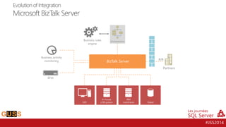 #JSS2014 
BizTalk Server 
Partners 
Evolution of IntegrationMicrosoft BizTalk Server  