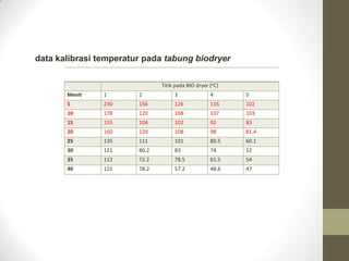data kalibrasi temperatur pada tabung biodryer

                               Titik pada BIO dryer (oC)
       Menit    1       2           3               4      5
       5        230     156         126             116    102
       10       178     120         108             107    103
       15       155     104         102             92     83
       20       160     129         108             98     81.4
       25       135     111         101             80.5   60.1
       30       121     80.2        83              74     52
       35       112     72.2        78.5            61.5   54
       40       121     78.2        57.2            48.6   47
 