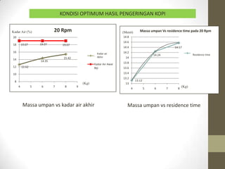 KONDISI OPTIMUM HASIL PENGERINGAN KOPI


Kadar Air (%)                20 Rpm                                   (Menit)       Massa umpan Vs residence time pada 20 Rpm
20                                                                    14.8
                                                                      14.6
18       19.07       19.07        19.07
                                                                      14.4                               14.57
16                                                     Kadar air      14.2                                            Massa umpan Vs
                                                     20Akhir
                                                        Rpm                                  14.24                     Residence time
                                  15.42                                 14                                            Resident Time
14                                                                                                                    pada 20 Rpm
                     14.35
                                                     Kadar Air Awal   13.8
12       12.62                                                                                                        Poly. (Massa
                                                     Biji             13.6
                                                                                                                      umpan Vs Resident
10                                                                    13.4                                            Time pada 20 Rpm)
                                                                      13.2
 8                                                                               13.12
                                              (Kg)                      13
     4           5    6      7     8      9                                                                    (Kg)
                                                                             4           5   6       7     8




          Massa umpan vs kadar air akhir                                 Massa umpan vs residence time
 